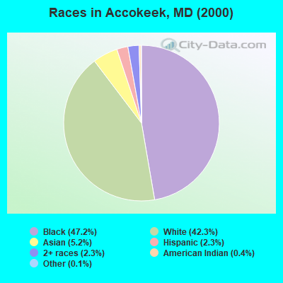Races in Accokeek, MD (2000)