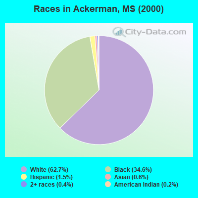 Races in Ackerman, MS (2000)