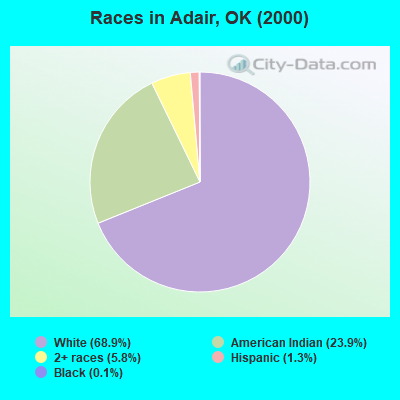 Races in Adair, OK (2000)