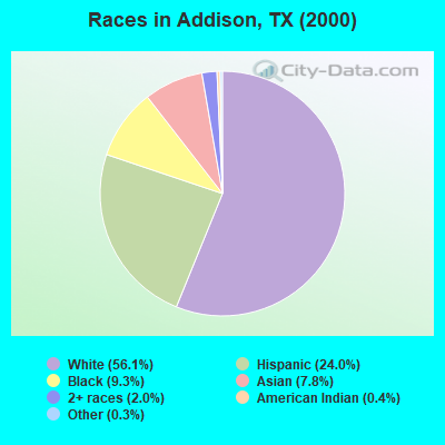 Races in Addison, TX (2000)