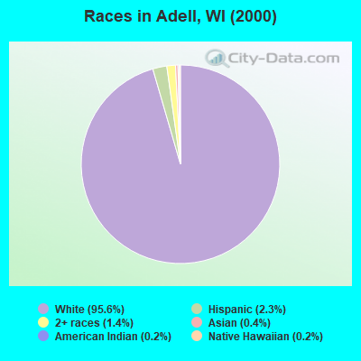 Races in Adell, WI (2000)