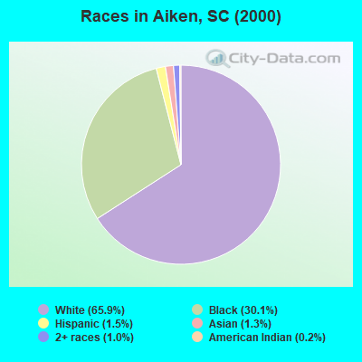 Races in Aiken, SC (2000)