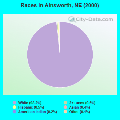 Races in Ainsworth, NE (2000)