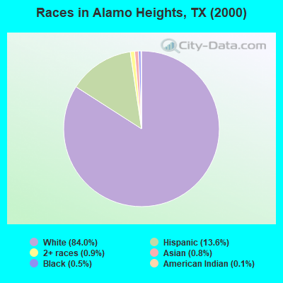 Races in Alamo Heights, TX (2000)