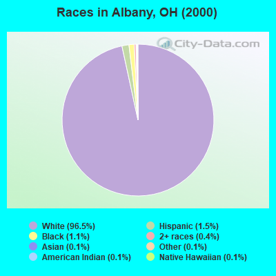 Races in Albany, OH (2000)