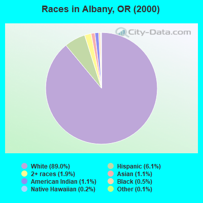 Races in Albany, OR (2000)