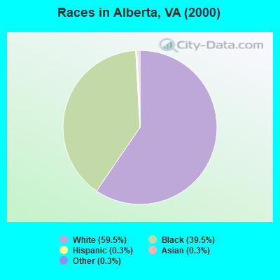 Races in Alberta, VA (2000)