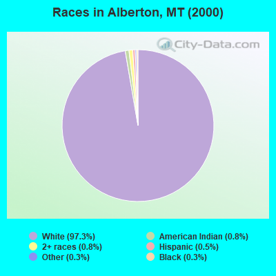 Races in Alberton, MT (2000)