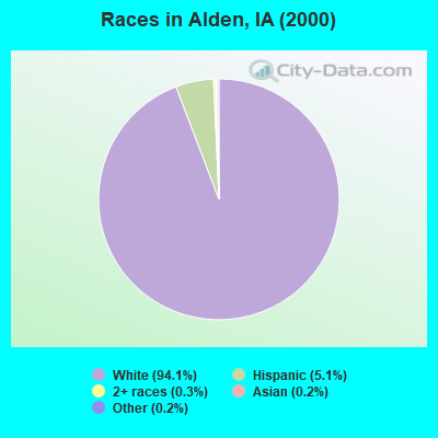 Races in Alden, IA (2000)