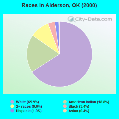 Races in Alderson, OK (2000)
