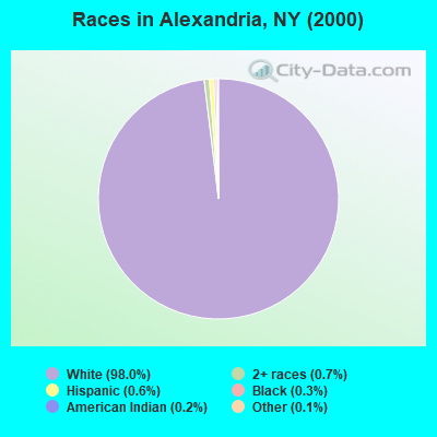 Races in Alexandria, NY (2000)