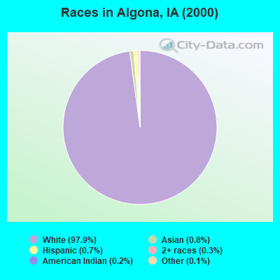 Races in Algona, IA (2000)