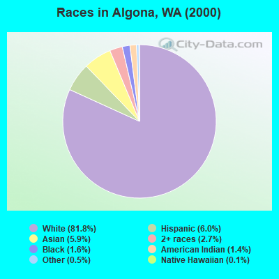 Races in Algona, WA (2000)