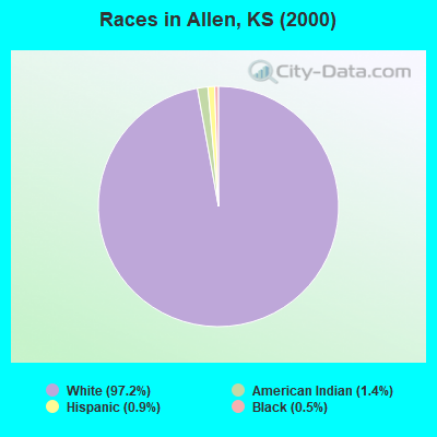 Races in Allen, KS (2000)