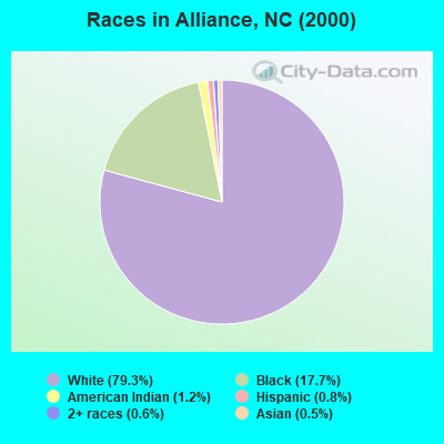 Races in Alliance, NC (2000)