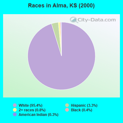 Races in Alma, KS (2000)