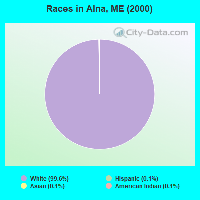 Races in Alna, ME (2000)