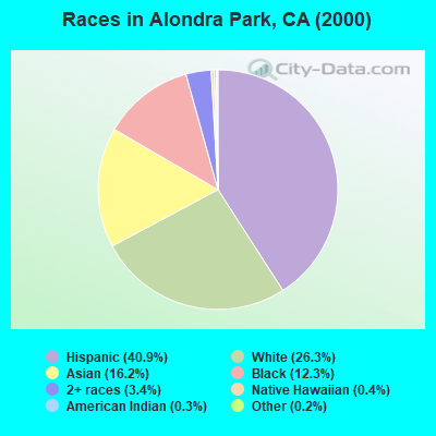 Races in Alondra Park, CA (2000)