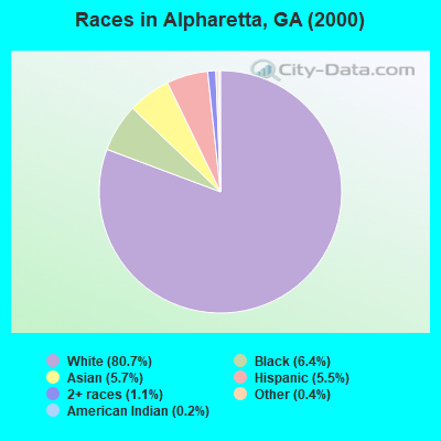 Races in Alpharetta, GA (2000)