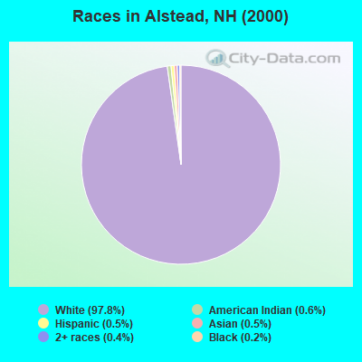 Races in Alstead, NH (2000)
