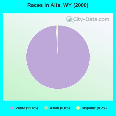 Races in Alta, WY (2000)