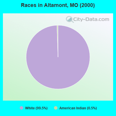 Races in Altamont, MO (2000)