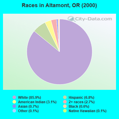 Races in Altamont, OR (2000)