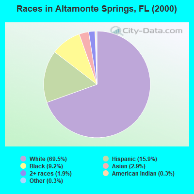 Races in Altamonte Springs, FL (2000)