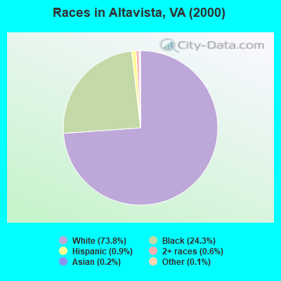 Races in Altavista, VA (2000)