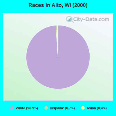 Races in Alto, WI (2000)