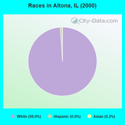 Races in Altona, IL (2000)