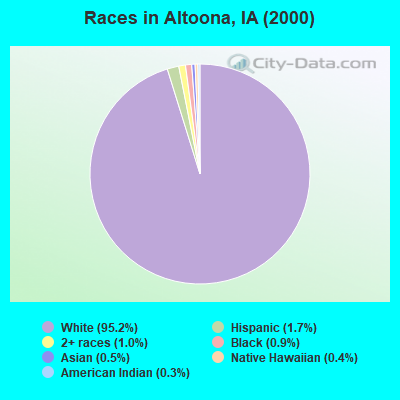 Races in Altoona, IA (2000)