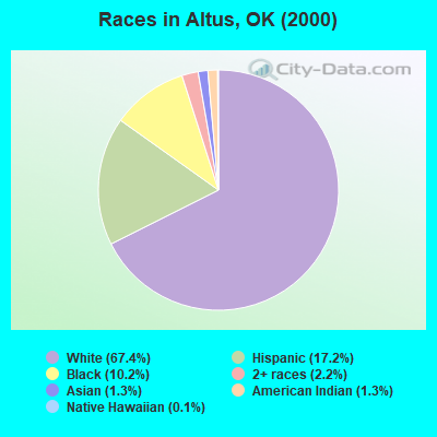 Races in Altus, OK (2000)