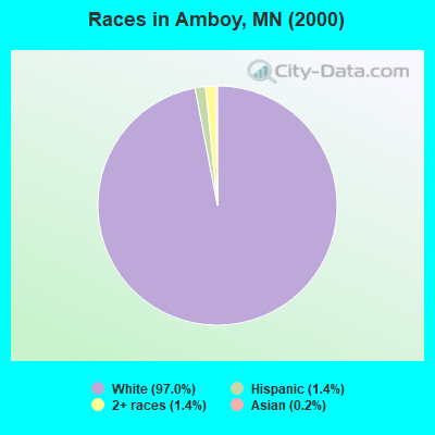 Races in Amboy, MN (2000)