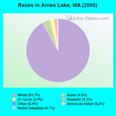 Races in Ames Lake, WA (2000)