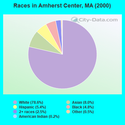 Races in Amherst Center, MA (2000)