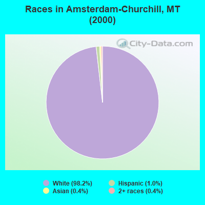 Races in Amsterdam-Churchill, MT (2000)
