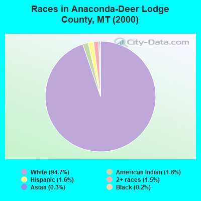 Races in Anaconda-Deer Lodge County, MT (2000)