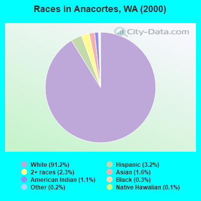 Races in Anacortes, WA (2000)