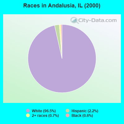 Races in Andalusia, IL (2000)