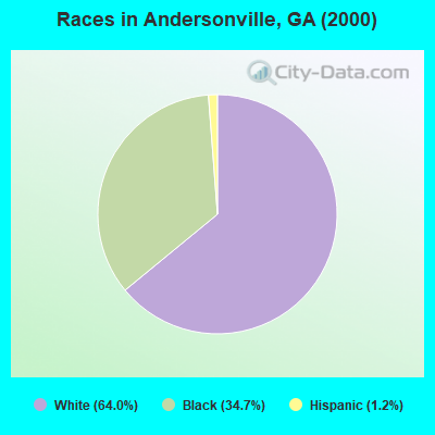 Races in Andersonville, GA (2000)