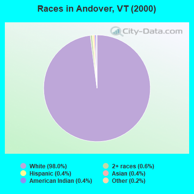 Races in Andover, VT (2000)