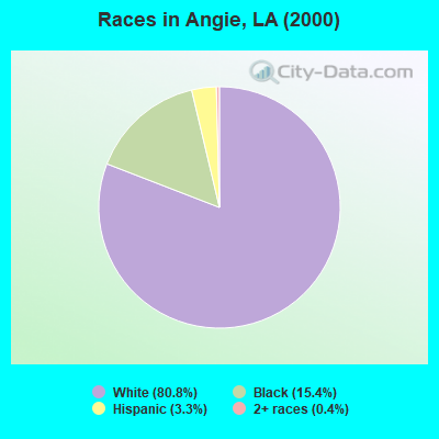 Races in Angie, LA (2000)
