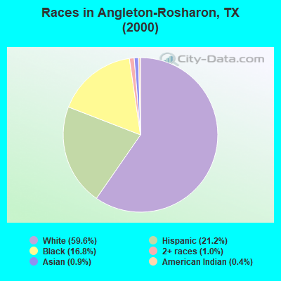 Races in Angleton-Rosharon, TX (2000)