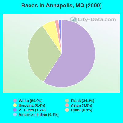 Races in Annapolis, MD (2000)