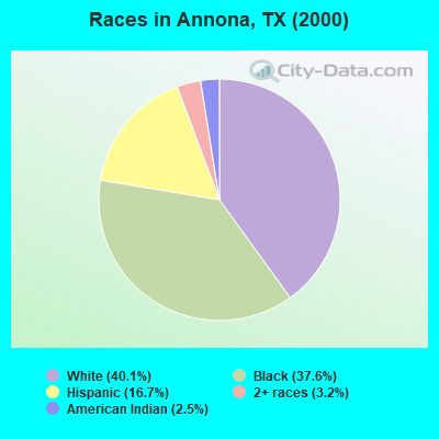 Races in Annona, TX (2000)