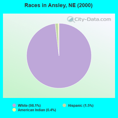 Races in Ansley, NE (2000)