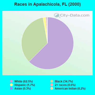Races in Apalachicola, FL (2000)