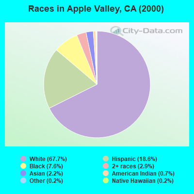 Races in Apple Valley, CA (2000)