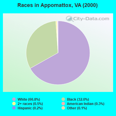 Races in Appomattox, VA (2000)